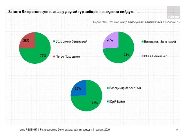 рейтинг политиков май 2020 таблица